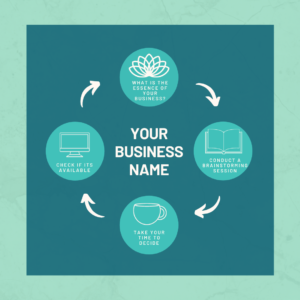 To show the four-step checklist for choosing a business name. 